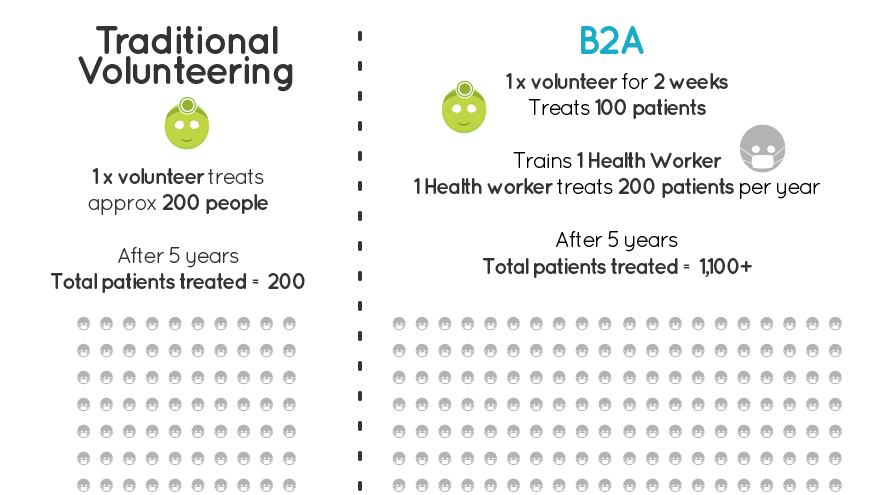 bridge2aid infographic