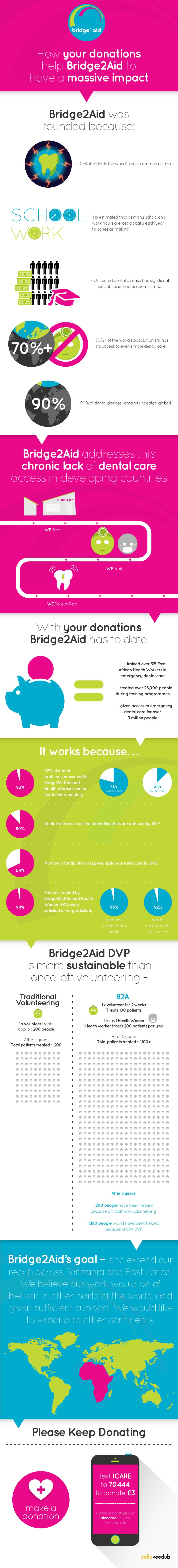 bridge2aid infographic