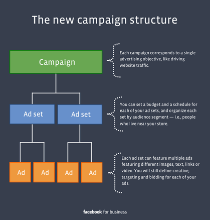 Facebook_Campaign_Structure_.png