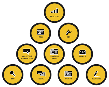 Build the InEngine ( your inbound marketing engine )  to attract more new dental patients